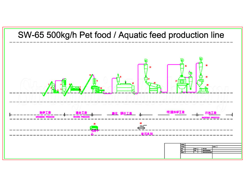 fish feed extrusion plant