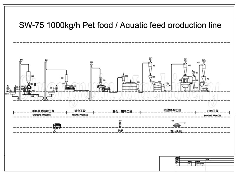 fish feed extrusion plant