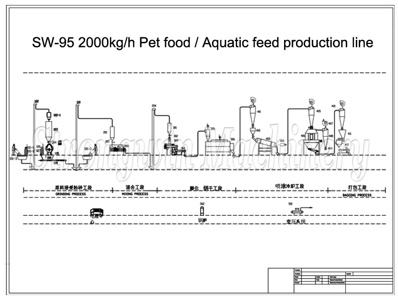 fish feed extrusion plant