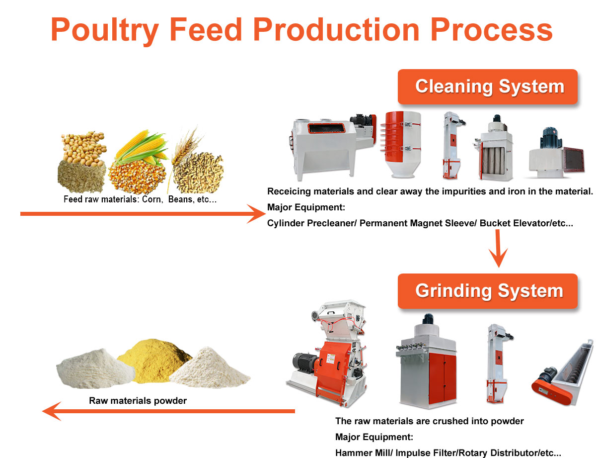 Animal Feed Manufacturing Plant how Animal Feed Mill Plant Build The 